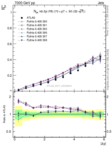 Plot of njets-vs-dy-fb in 7000 GeV pp collisions