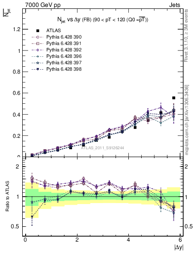 Plot of njets-vs-dy-fb in 7000 GeV pp collisions