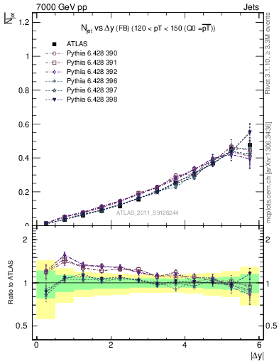 Plot of njets-vs-dy-fb in 7000 GeV pp collisions