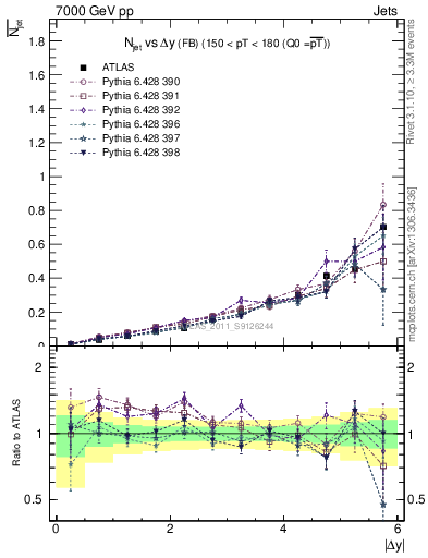 Plot of njets-vs-dy-fb in 7000 GeV pp collisions