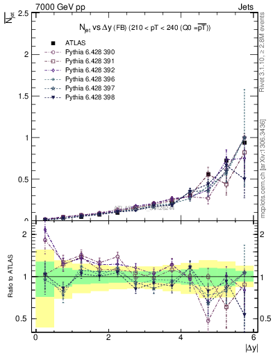 Plot of njets-vs-dy-fb in 7000 GeV pp collisions