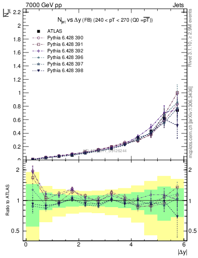 Plot of njets-vs-dy-fb in 7000 GeV pp collisions