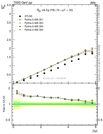 Plot of njets-vs-dy-fb in 7000 GeV pp collisions