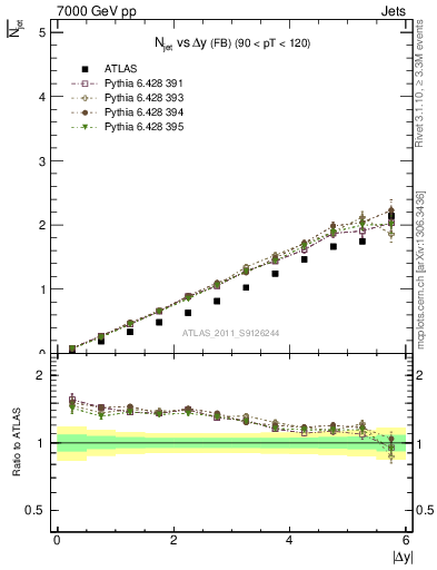 Plot of njets-vs-dy-fb in 7000 GeV pp collisions