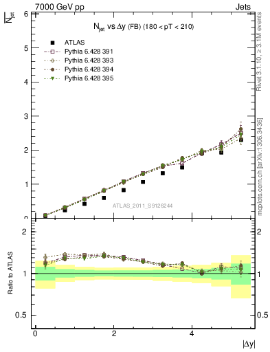 Plot of njets-vs-dy-fb in 7000 GeV pp collisions