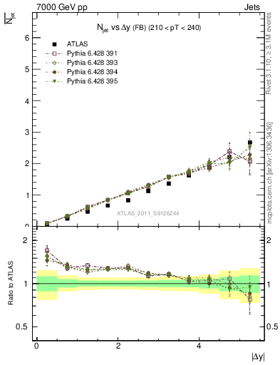 Plot of njets-vs-dy-fb in 7000 GeV pp collisions