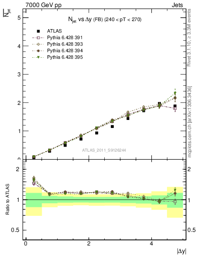 Plot of njets-vs-dy-fb in 7000 GeV pp collisions