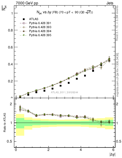 Plot of njets-vs-dy-fb in 7000 GeV pp collisions