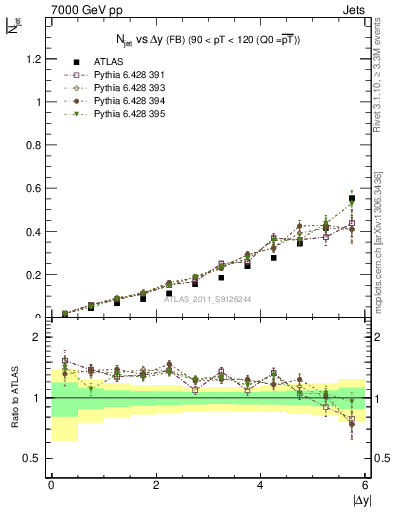 Plot of njets-vs-dy-fb in 7000 GeV pp collisions