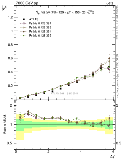 Plot of njets-vs-dy-fb in 7000 GeV pp collisions