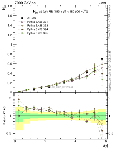 Plot of njets-vs-dy-fb in 7000 GeV pp collisions