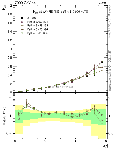 Plot of njets-vs-dy-fb in 7000 GeV pp collisions