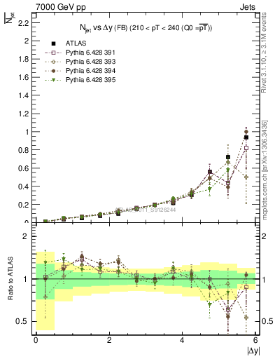 Plot of njets-vs-dy-fb in 7000 GeV pp collisions