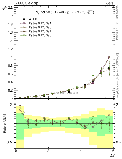 Plot of njets-vs-dy-fb in 7000 GeV pp collisions