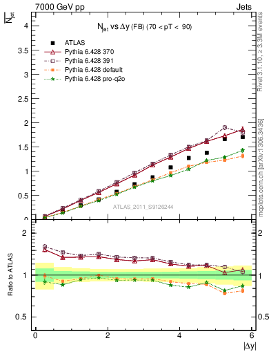 Plot of njets-vs-dy-fb in 7000 GeV pp collisions