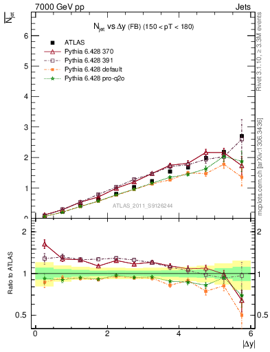 Plot of njets-vs-dy-fb in 7000 GeV pp collisions