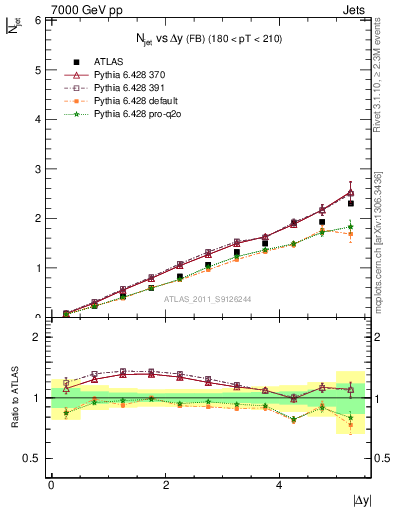 Plot of njets-vs-dy-fb in 7000 GeV pp collisions