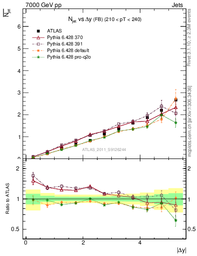 Plot of njets-vs-dy-fb in 7000 GeV pp collisions