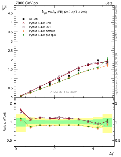 Plot of njets-vs-dy-fb in 7000 GeV pp collisions