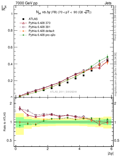 Plot of njets-vs-dy-fb in 7000 GeV pp collisions