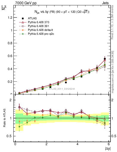 Plot of njets-vs-dy-fb in 7000 GeV pp collisions