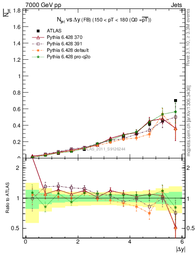 Plot of njets-vs-dy-fb in 7000 GeV pp collisions