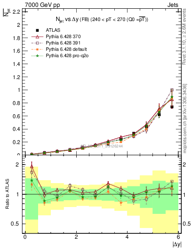 Plot of njets-vs-dy-fb in 7000 GeV pp collisions