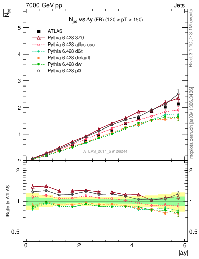 Plot of njets-vs-dy-fb in 7000 GeV pp collisions