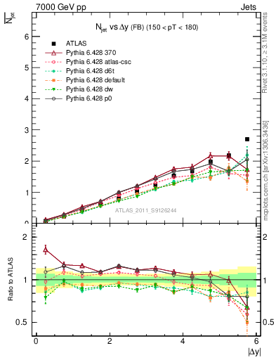 Plot of njets-vs-dy-fb in 7000 GeV pp collisions