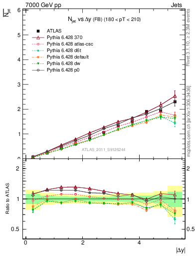 Plot of njets-vs-dy-fb in 7000 GeV pp collisions