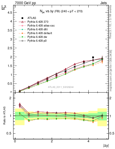 Plot of njets-vs-dy-fb in 7000 GeV pp collisions