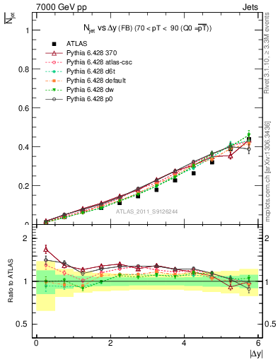 Plot of njets-vs-dy-fb in 7000 GeV pp collisions