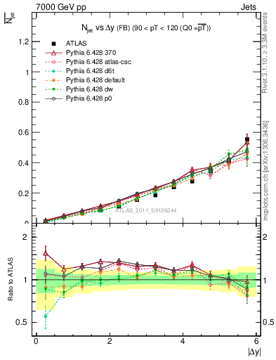 Plot of njets-vs-dy-fb in 7000 GeV pp collisions