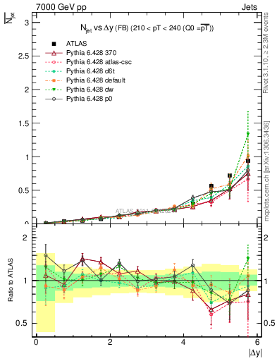 Plot of njets-vs-dy-fb in 7000 GeV pp collisions