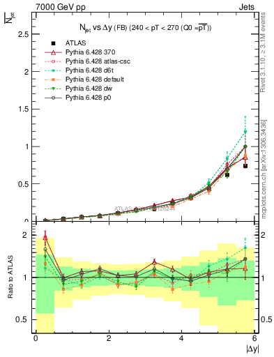 Plot of njets-vs-dy-fb in 7000 GeV pp collisions