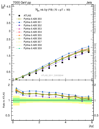 Plot of njets-vs-dy-fb in 7000 GeV pp collisions