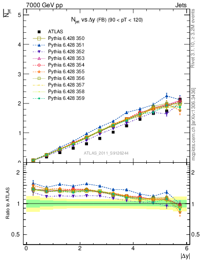 Plot of njets-vs-dy-fb in 7000 GeV pp collisions