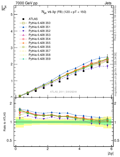 Plot of njets-vs-dy-fb in 7000 GeV pp collisions