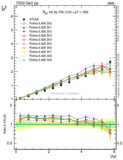 Plot of njets-vs-dy-fb in 7000 GeV pp collisions