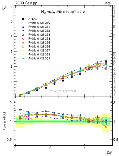 Plot of njets-vs-dy-fb in 7000 GeV pp collisions