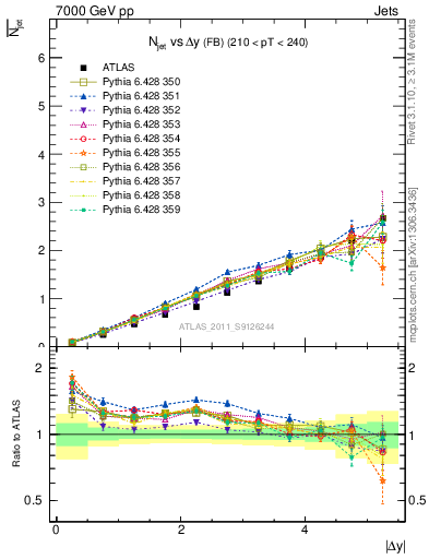 Plot of njets-vs-dy-fb in 7000 GeV pp collisions