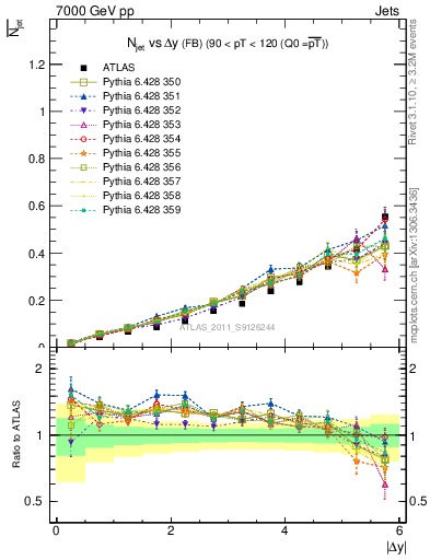 Plot of njets-vs-dy-fb in 7000 GeV pp collisions