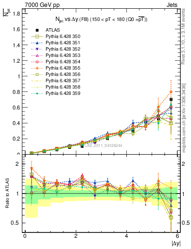 Plot of njets-vs-dy-fb in 7000 GeV pp collisions