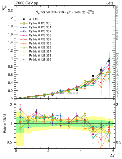 Plot of njets-vs-dy-fb in 7000 GeV pp collisions