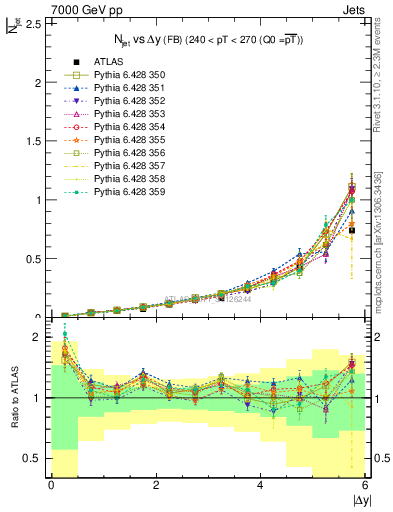 Plot of njets-vs-dy-fb in 7000 GeV pp collisions