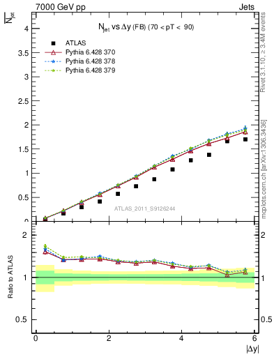 Plot of njets-vs-dy-fb in 7000 GeV pp collisions