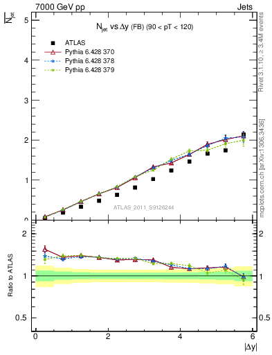 Plot of njets-vs-dy-fb in 7000 GeV pp collisions