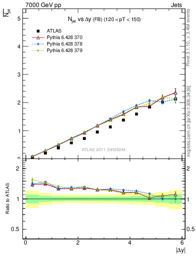 Plot of njets-vs-dy-fb in 7000 GeV pp collisions