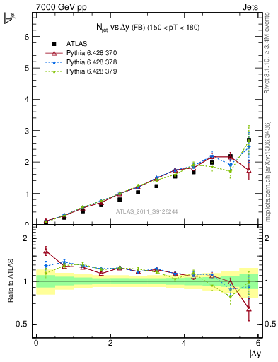 Plot of njets-vs-dy-fb in 7000 GeV pp collisions