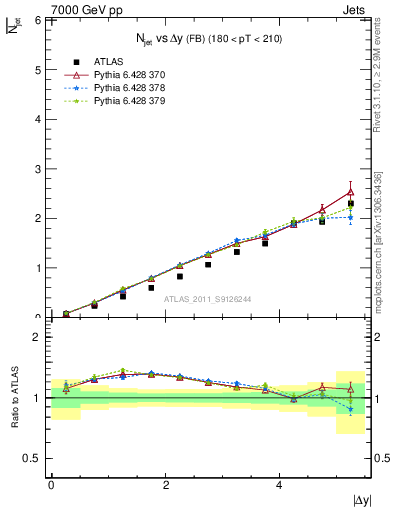 Plot of njets-vs-dy-fb in 7000 GeV pp collisions